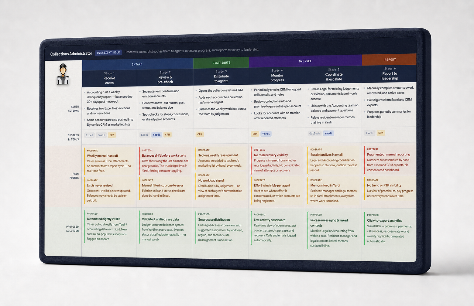 Collections Administrator journey map presented on a softly lit rounded 3D tile