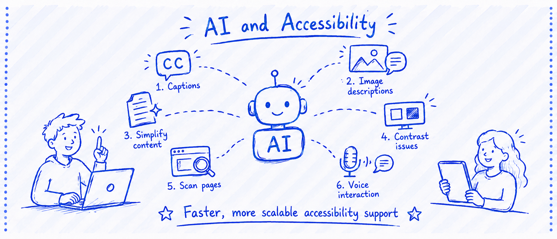 Hand-drawn AI and Accessibility diagram showing how AI can support accessibility work through captions, image descriptions, simplified content, contrast checks, page scanning, and voice interaction.