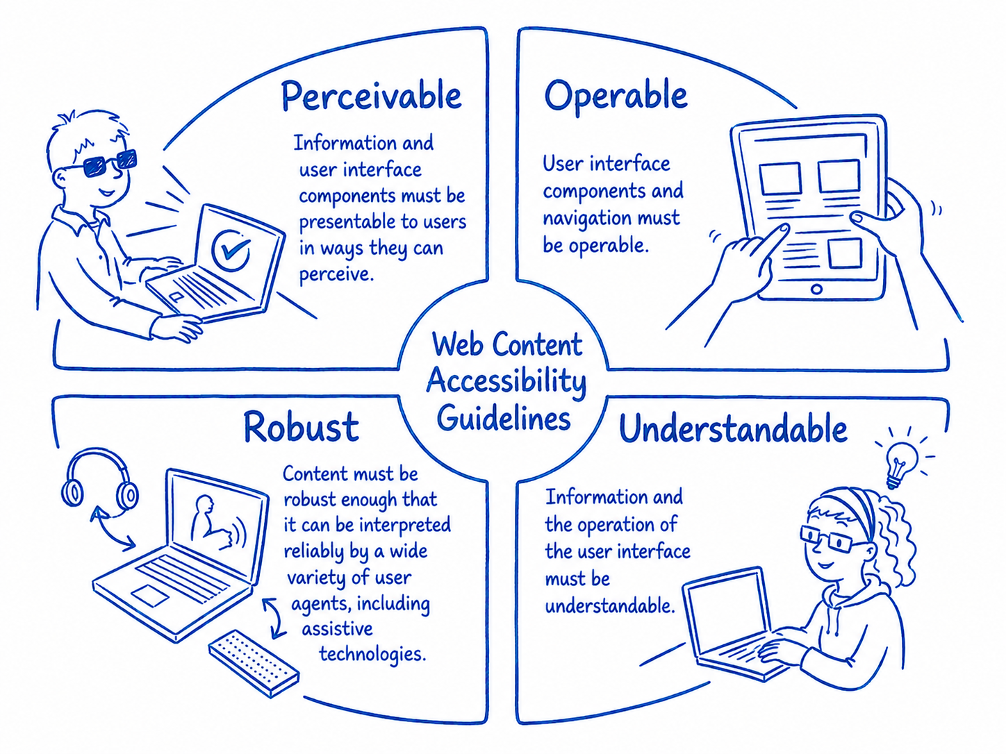 Hand-drawn diagram explaining the POUR principles of WCAG: perceivable, operable, understandable, and robust.