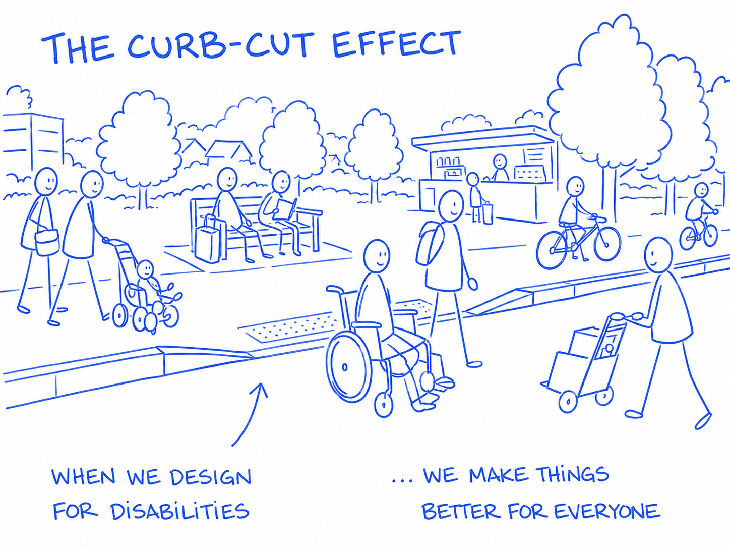 Hand-drawn curb cut effect illustration showing how a curb ramp designed for wheelchair access also helps parents with strollers, cyclists, travelers, and delivery workers.