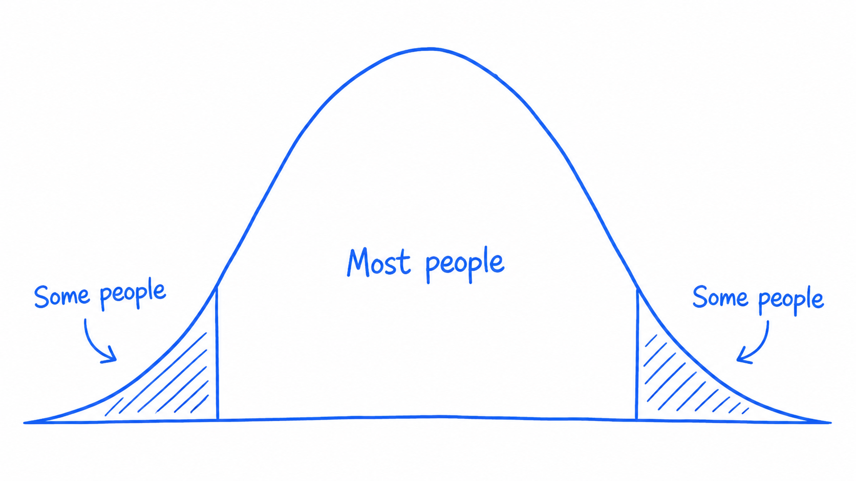 Hand-drawn bell curve showing most people clustered in the middle, with smaller groups at the edges to represent designing for edge cases.