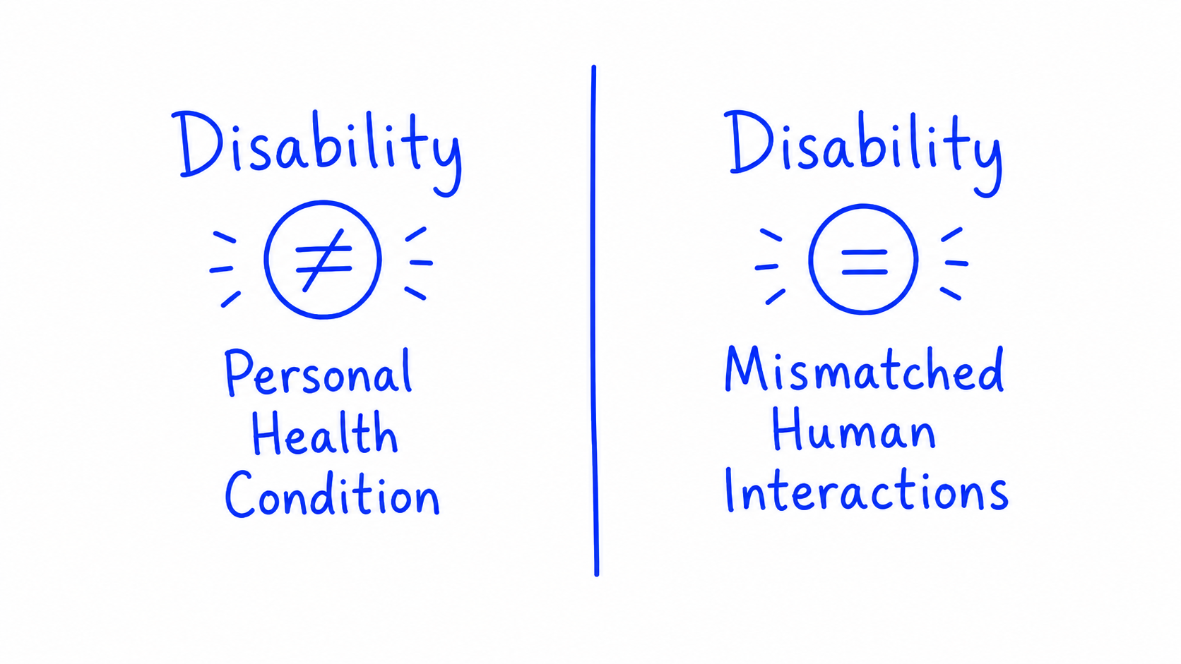 Hand-drawn diagram showing disability as a mismatch between a person, their task, the tool they use, and the surrounding environment.