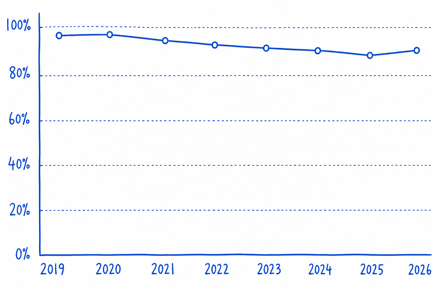 Hand-drawn line chart showing the accessibility score for top websites, with detected WCAG failures staying above 90 percent from 2019 to 2026.