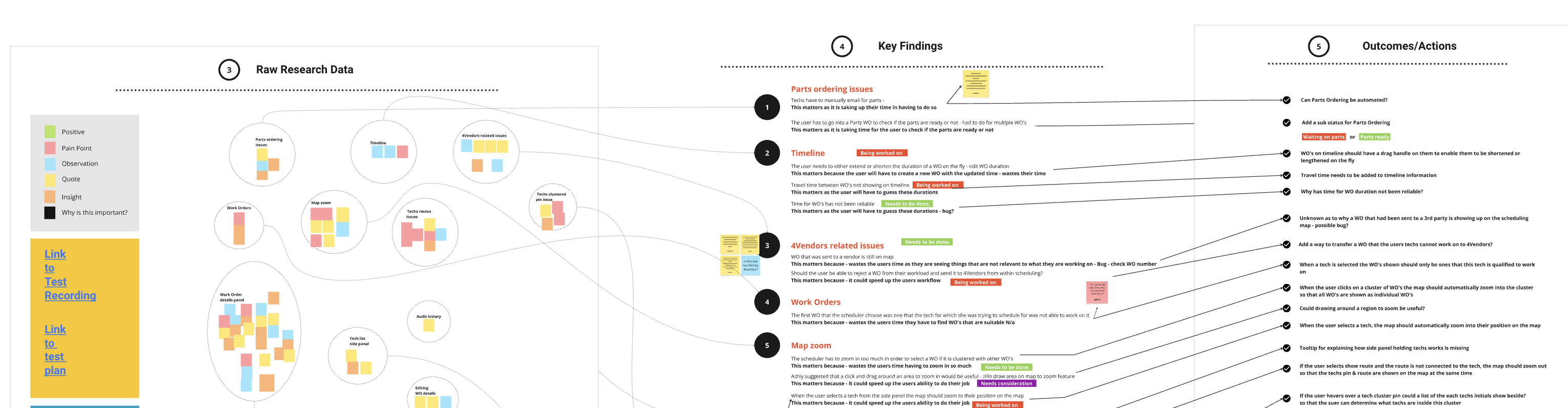 Research synthesis board showing raw research data, key findings, and outcome actions