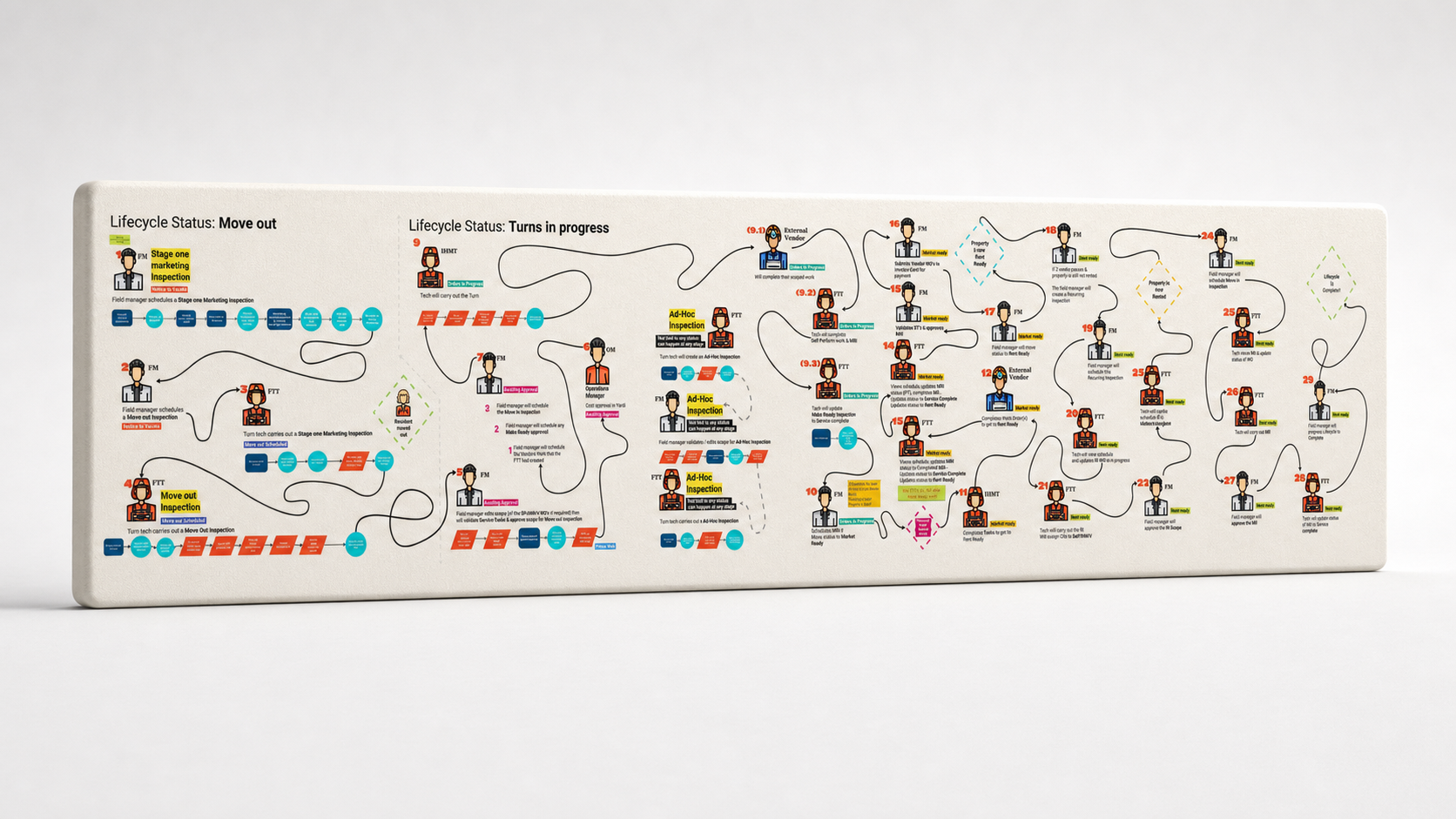 The complete AMH Turn lifecycle map presented across an ultra-wide, softly lit clay tablet