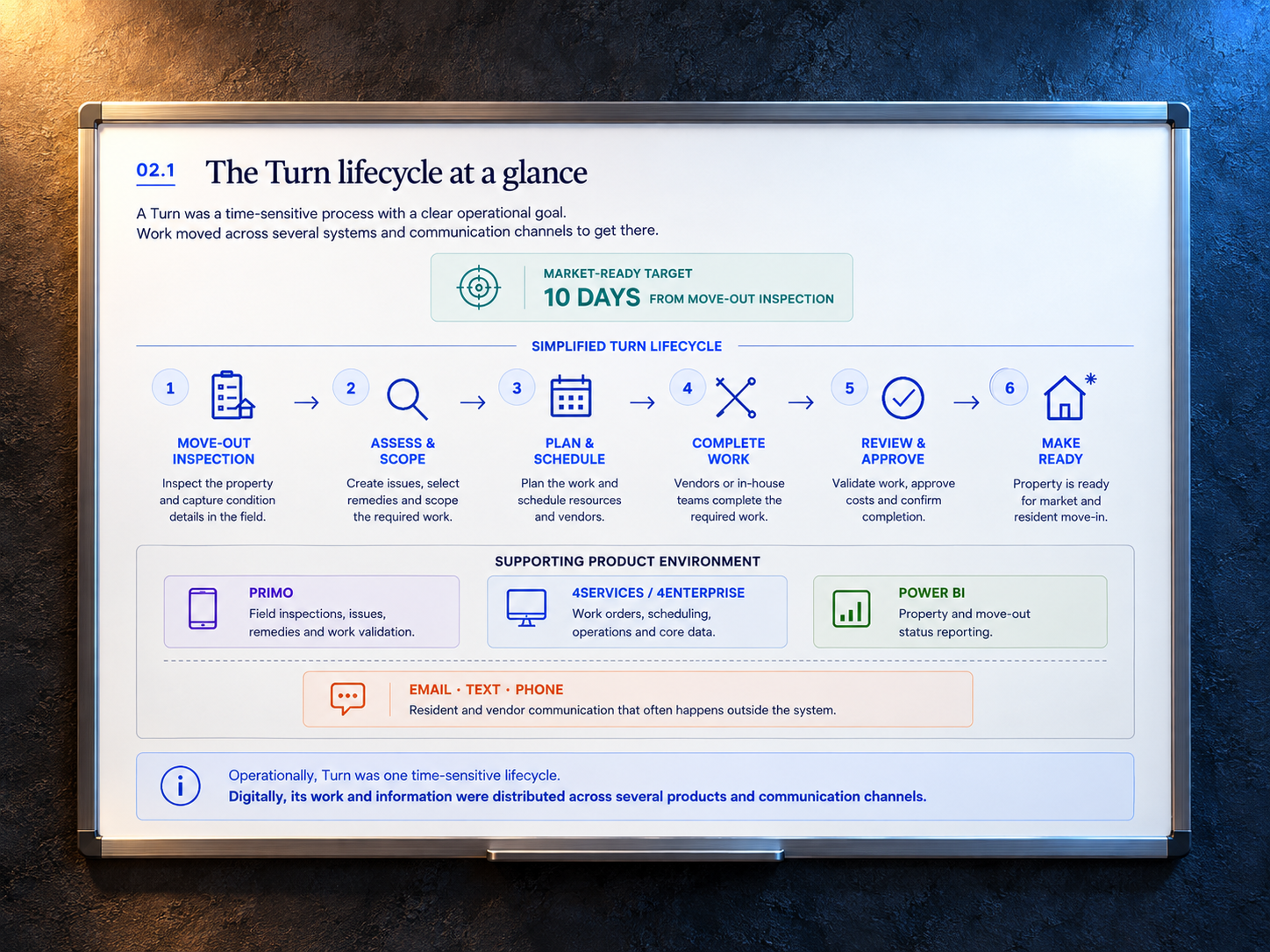 Turn lifecycle overview on a whiteboard: inspection, assessment, planning, completing work, review and making the property ready, across several tools and teams.