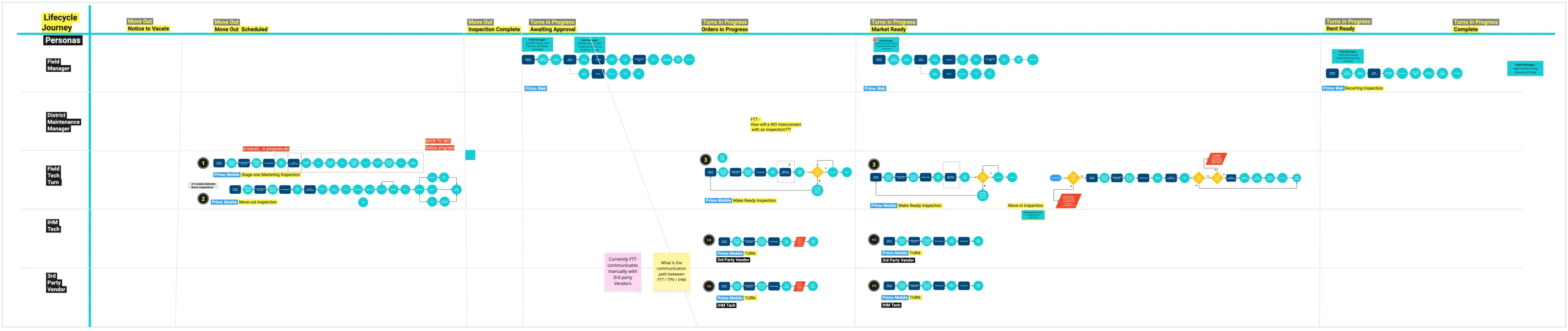 Primo end-to-end journey map showing lifecycle stages from move-out notice to complete, with swimlanes for Field Manager, District Maintenance Manager, Field Tech Turn, In-House Maintenance Tech and External Vendor handoffs.