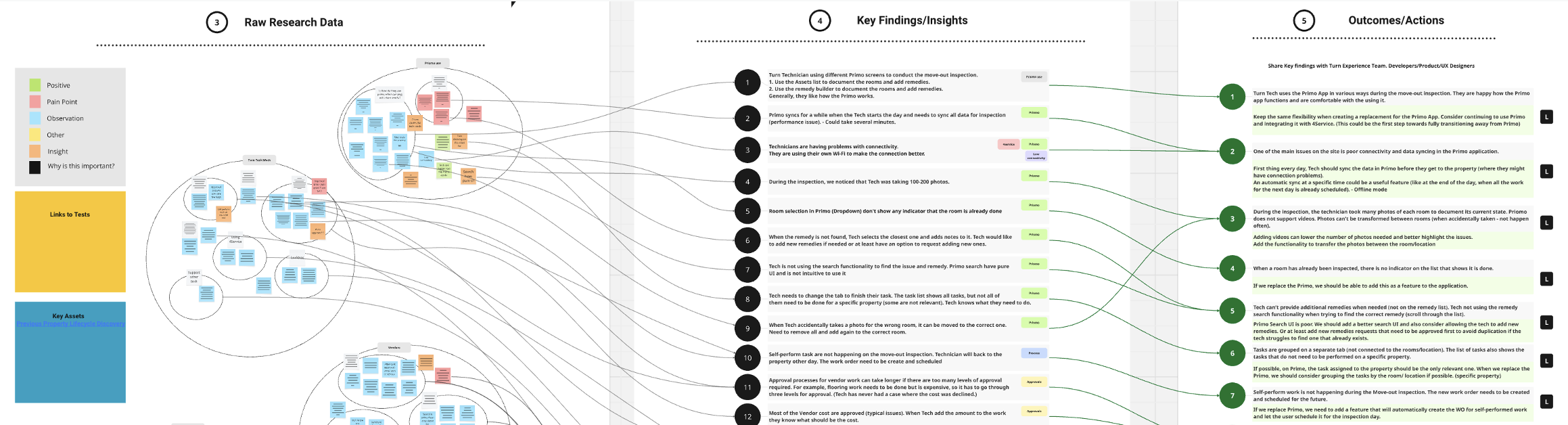 Research synthesis board showing raw research data grouped from field observations, connected to numbered key findings and resulting outcomes or actions.