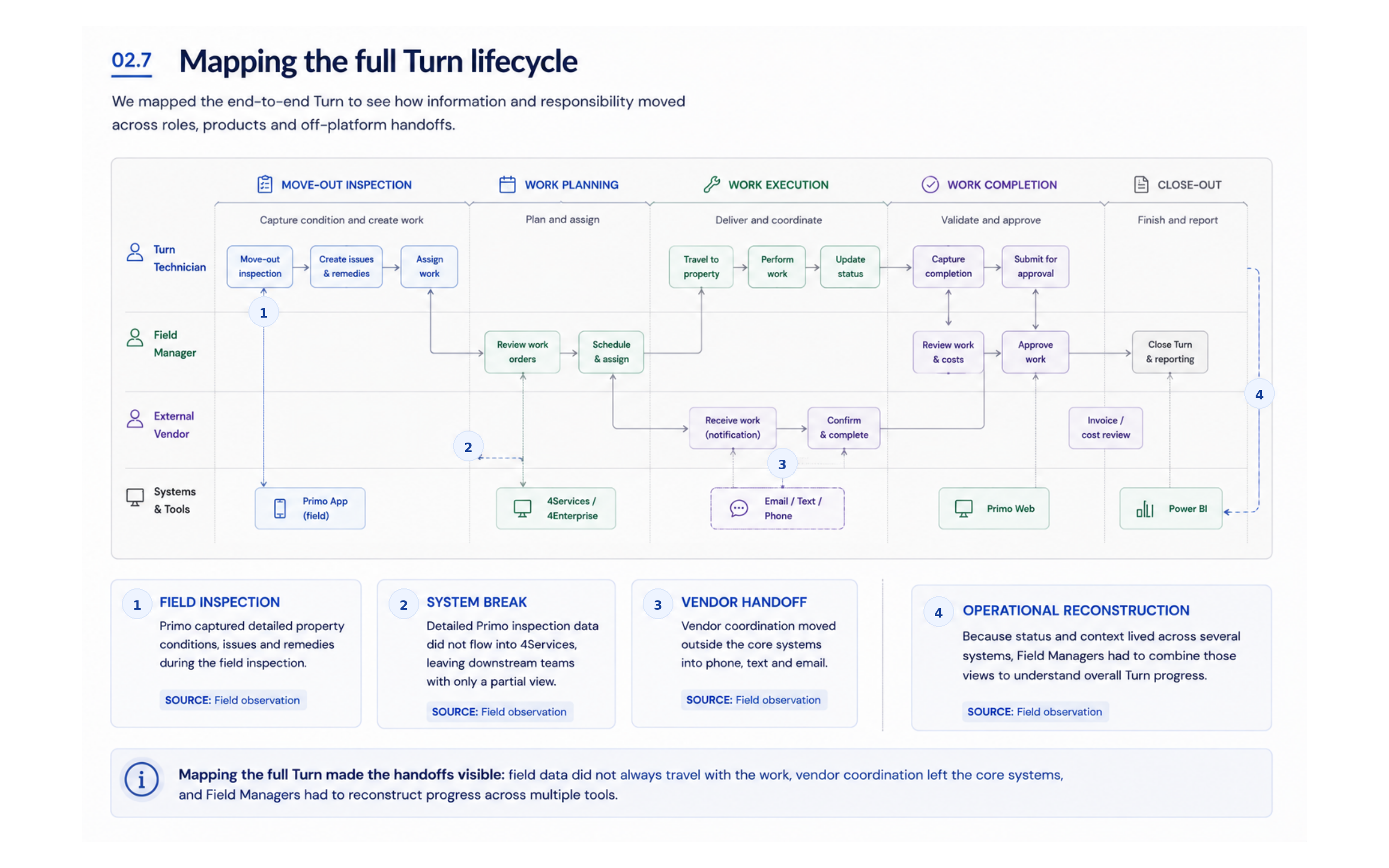 Annotated end-to-end Turn map showing field inspection, a downstream system break, vendor coordination outside core systems and operational reconstruction.