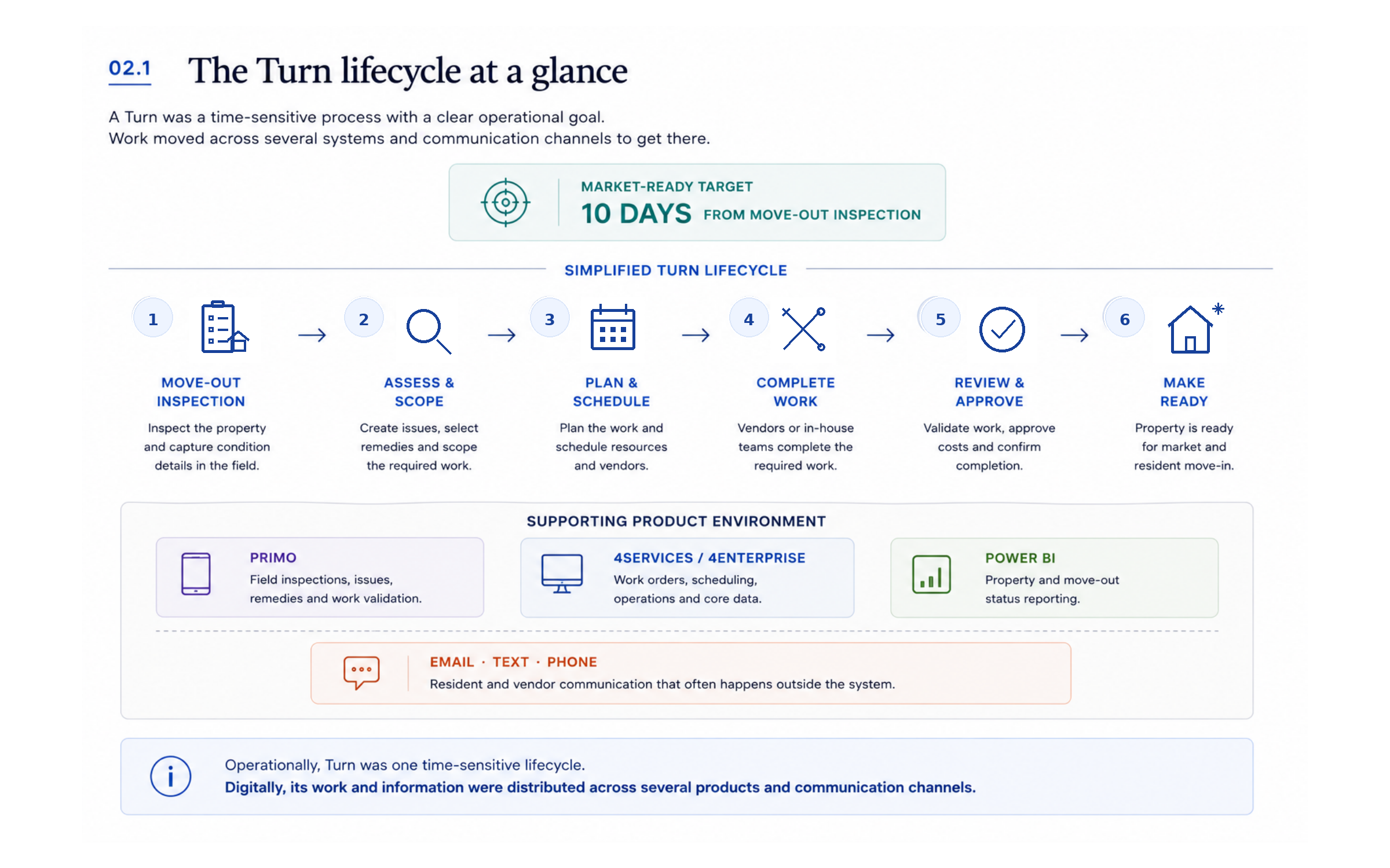 Simplified Turn lifecycle showing six stages, the ten-day market-ready target, and the systems supporting the process.