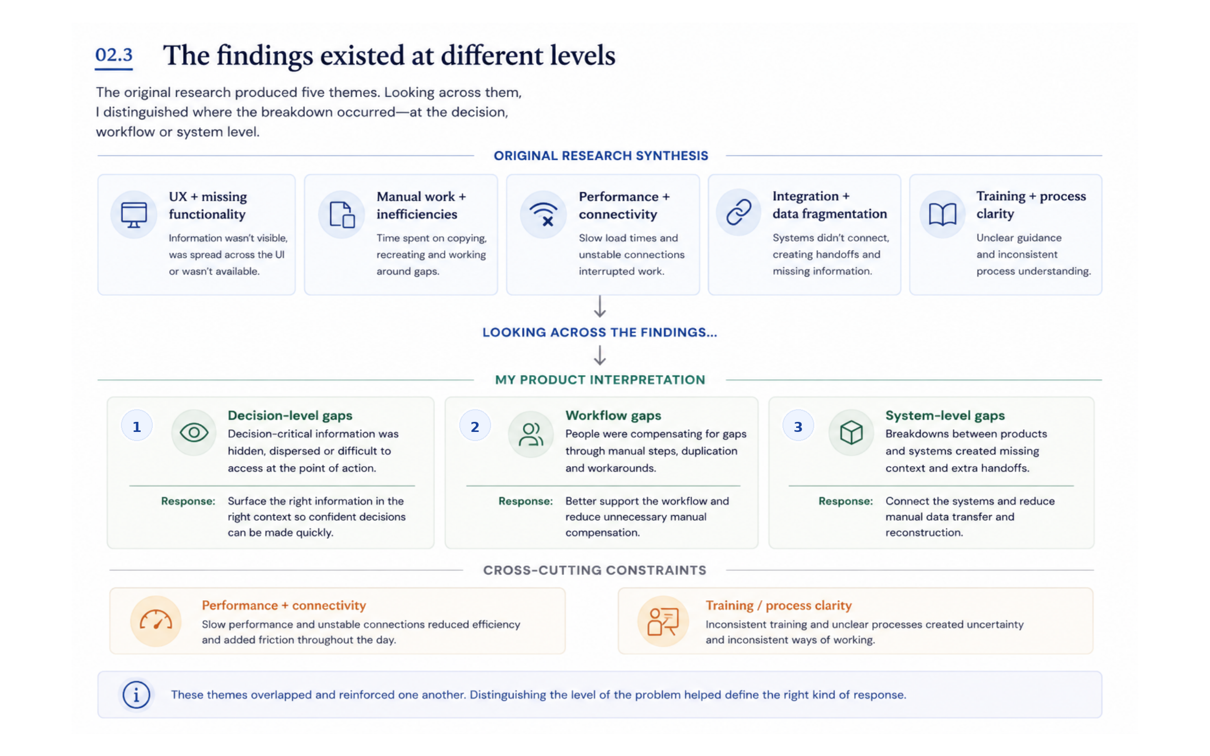 Three-level interpretation of research findings: decision-level gaps, workflow gaps and system-level gaps.