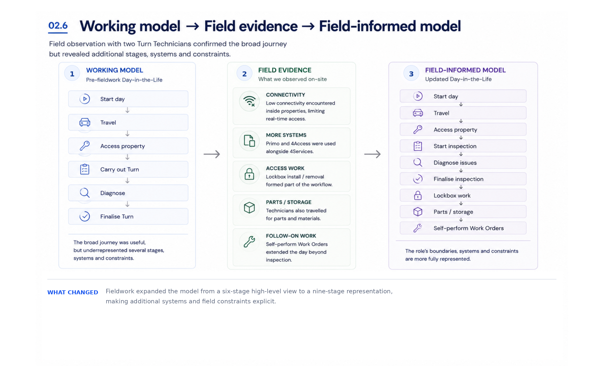 Working model, field evidence and field-informed technician model showing the journey expanding from six broad stages to nine.